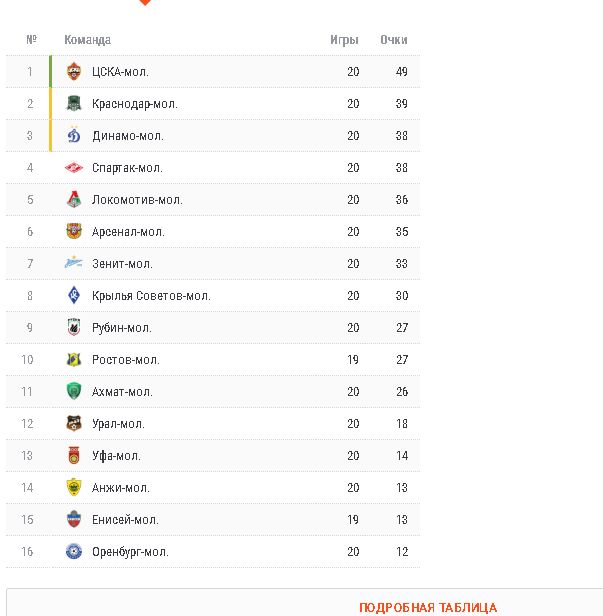 Чемпионат России по футболу 2018-2019(часть Vlll)