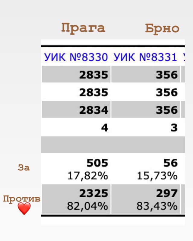 Результаты после подсчета 100% голосов. Явка — 65%