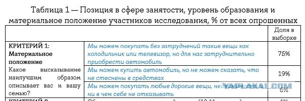 Средний класс в России зарабатывает 75 тысяч рублей в месяц, при этом ежемесячные расходы их семей достигают 83 тысяч