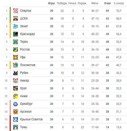 Футбол. Чемпионат России 2017-2018 часть 3