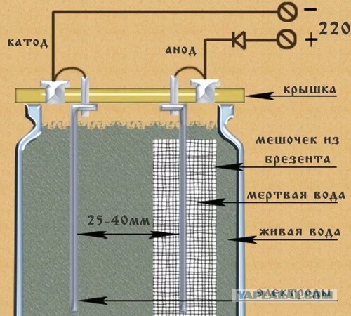 "Пока живут на свете дураки..." или водородная вода