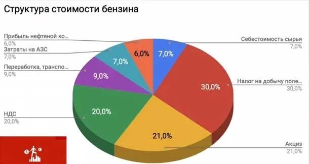 Бензин в Монголии дешевле чем в России