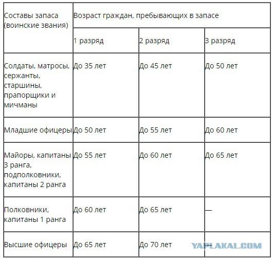 Возраст запаса 2023. Призывной Возраст в запасе. Возраст призыва из запаса.