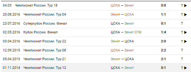 Футбол. Чемпионат России 2017-2018 часть 5