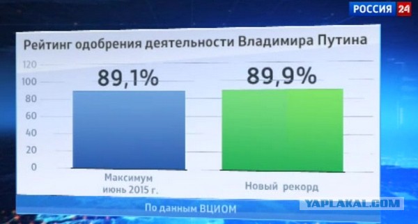 Рейтинг доверия россиян Владимиру Путину продолжает расти