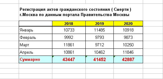 В Москве в апреле умерло на 1.596 человек больше, чем в марте
