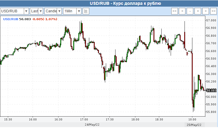 Биржа и курс доллара евро на сегодня