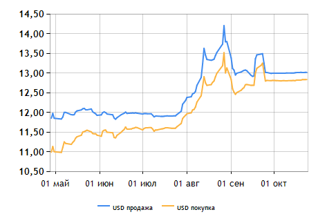 Курс доллара впервые поднялся выше 42 руб.