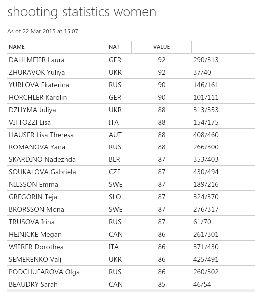 Биатлон сезон 2014/2015 часть 6.