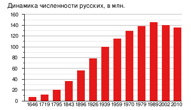 Естественный прирост населения РФ 2014-2015