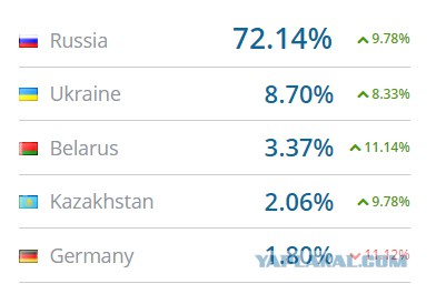 Более 80% россиян одобряют работу Путина