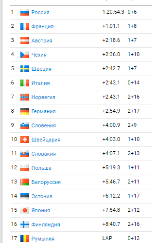 Мужская сборная России победила в эстафете 4 по 7,5 километра на четвертом этапе Кубка мира по биатлону в немецком Оберхофе