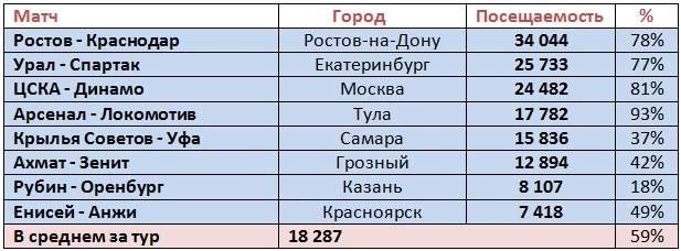Чемпионат России по футболу 2018-2019( часть X)