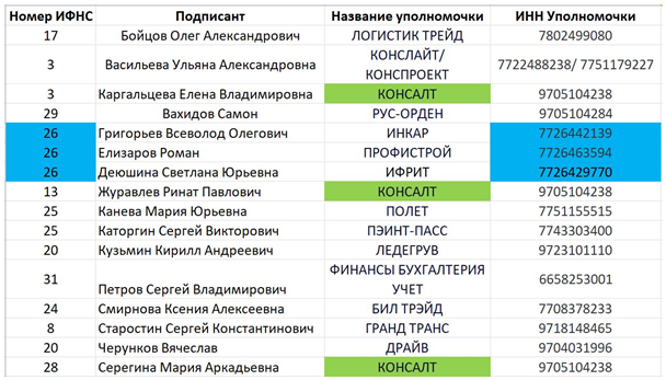 В Москве украли 300 миллиардов рублей на махинациях с НДС.