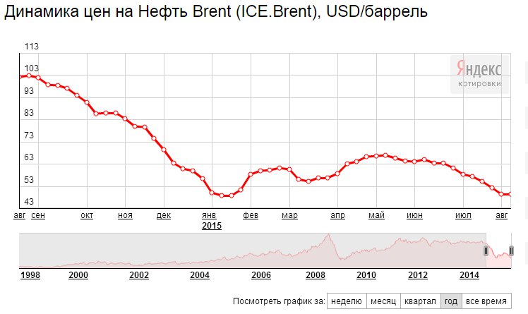 Цена Нефти Брент За Баррель Сегодня