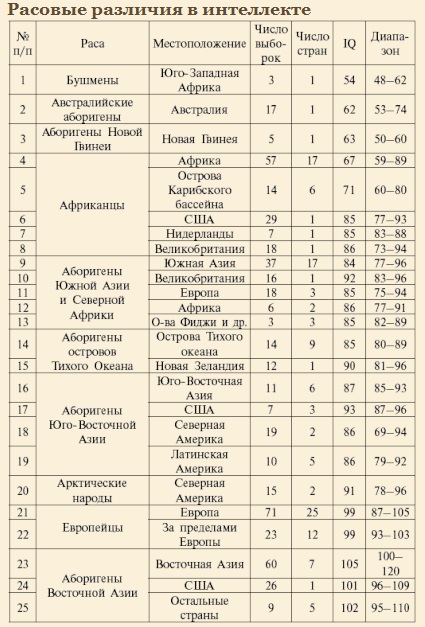 Почему негры не создали цивилизацию?