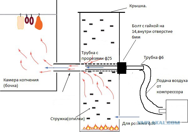 Схема дымогенератора для копчения