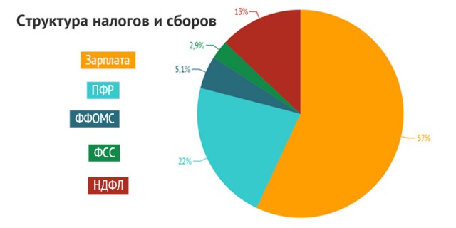 Сколько налогов платит обычный гражданин