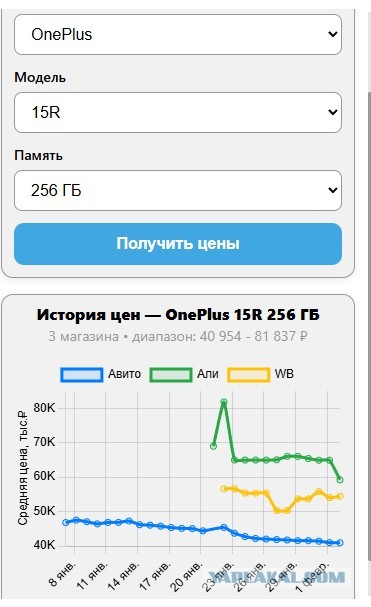 Смартфоны к весне могут подорожать на 30 процентов, считает эксперт