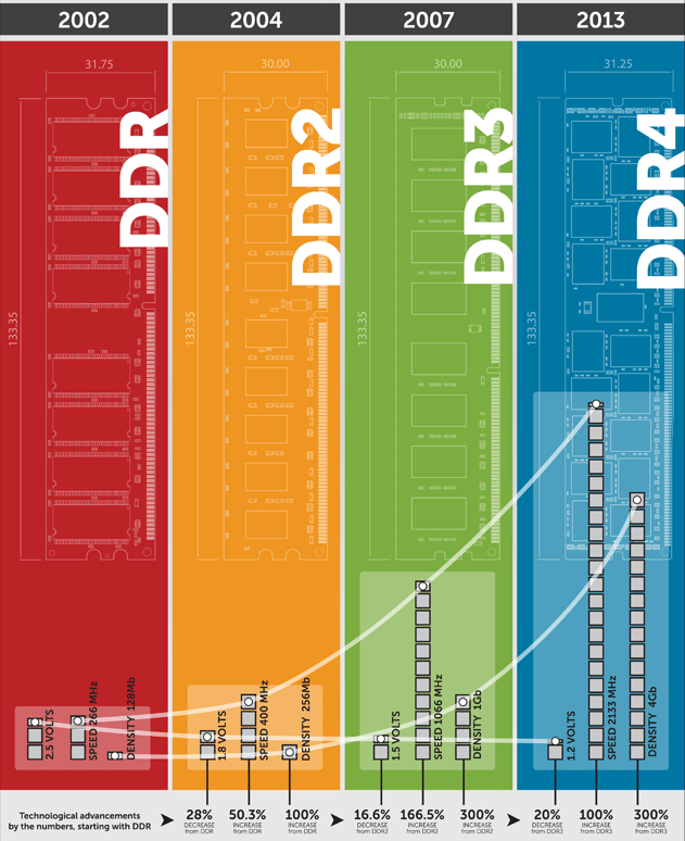DDR4 скоро выйдет в продажу