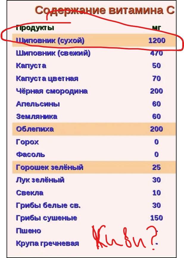 Универсальная шпаргалка по витаминам — что добавить в рацион при нехватке конкретных витаминов и элементов.