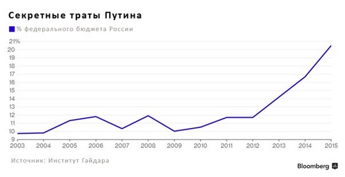 Замороженные пенсионные накопления россиян отдадут Минобороны