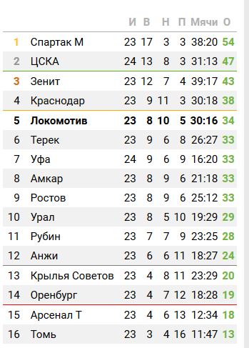 Футбол Чемпионат России 2016-17. Кубок России,РФПЛ,ФНЛ. Часть XIV