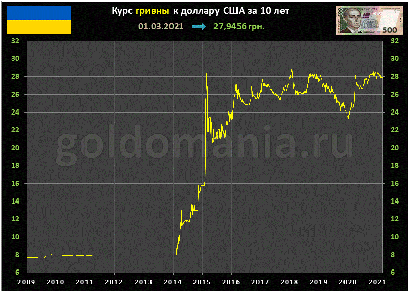 1 доллар в гривнах
