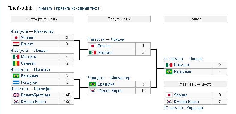 Расписание плей офф по волейболу мужчины. 1/8 Плей офф схема. Евро 2020 сетка плей офф. Евро 2008 таблица плей-офф футбол. ЧМ 2014 сетка плей офф.