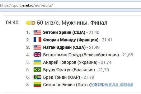 Олимпийские игры. Рио 2016