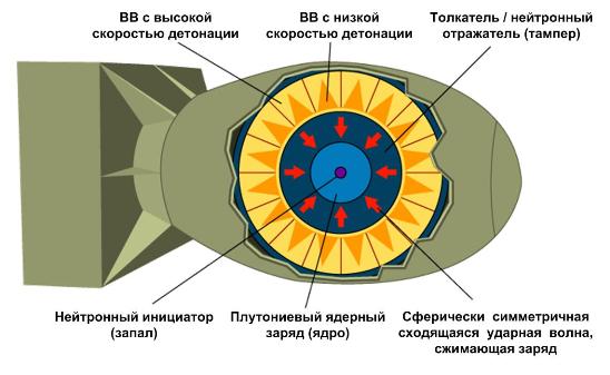 Как работает атомная бомба (тут вообще думать не надо)