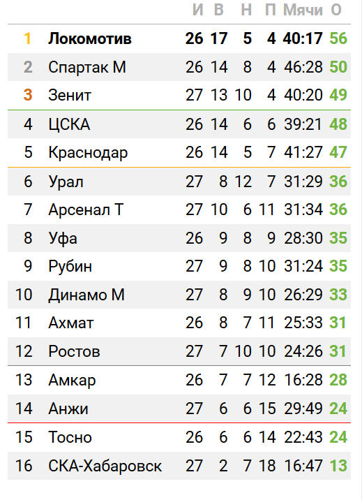 Чемпионат России по футболу 2017-2018. часть 10
