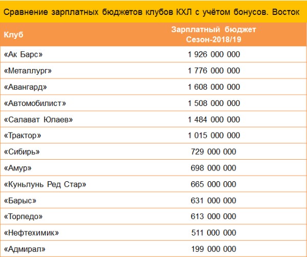 Бюджеты клубов кхл 2025 таблица