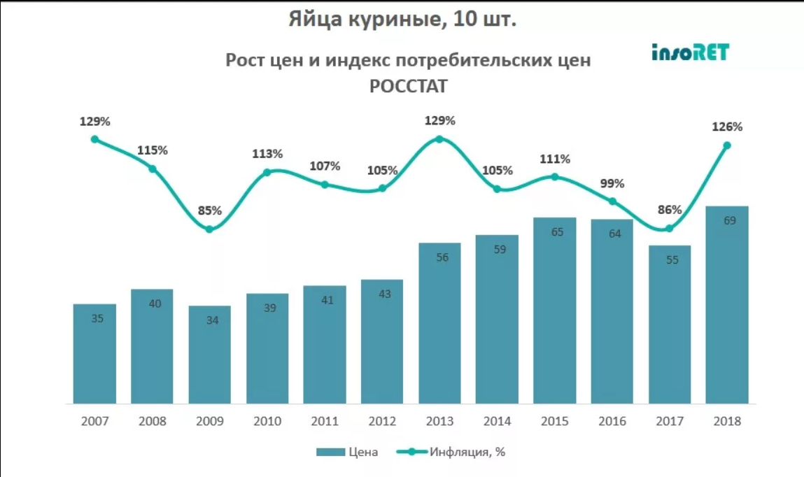 В 2015 году официальная. Рост инфляции в России за последние 10 лет. График инфляции в России с 2000 по 2020. Рост инфляции в России по годам. График роста инфляции за последние 10 лет в России.