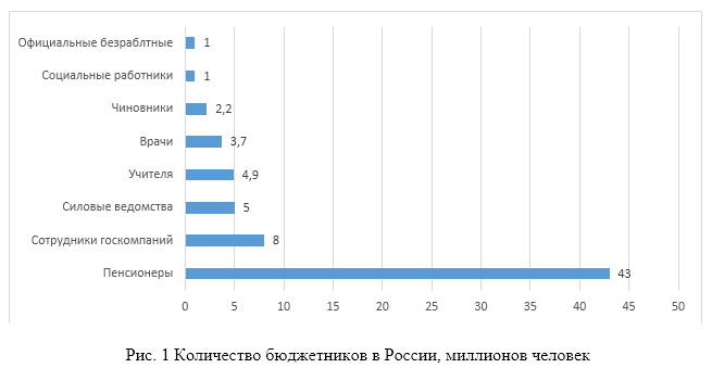 Сколько бюджетников в России. Число бюджетников в РФ. Количество бюджетников в России. Какой процент бюджетников в России.
