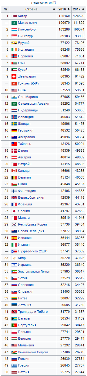 Динамика ВВП мировых экономик с 1971-го года
