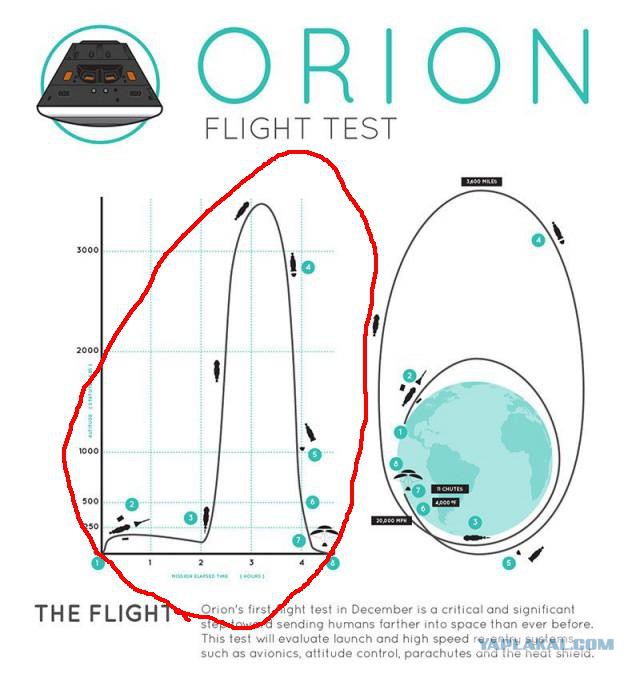 Первый полет Ориона