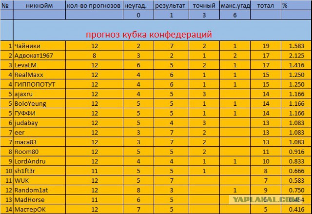 Кубок Конфедераций 2017  часть.2
