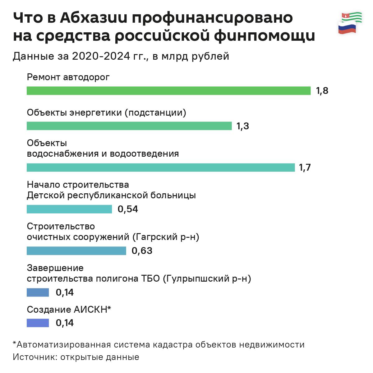 На что именно пошли российские деньги для Абхазии