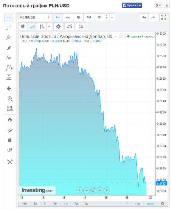 Упала польская валюта