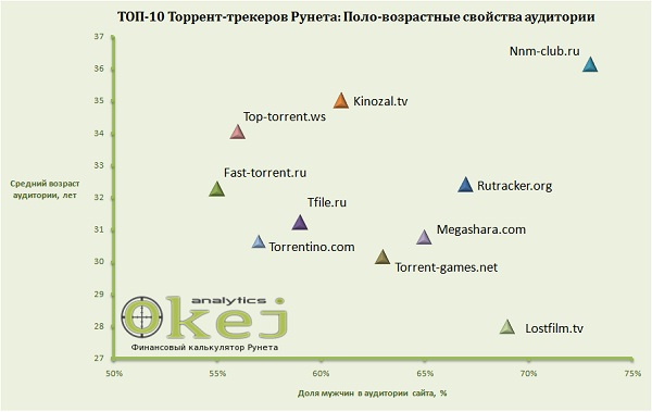 ТОП-10 торрент-трекеров Рунета