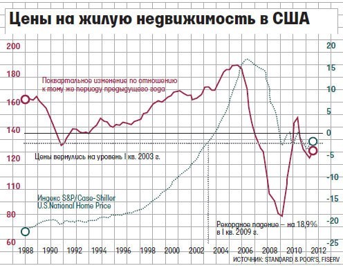 Цена недвижимости и когнитивный диссонанс