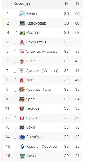 РФПЛ, межсезонье, 2019-2020