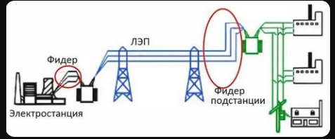 Фидеры
