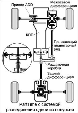 Полный привод: мифы и реальность