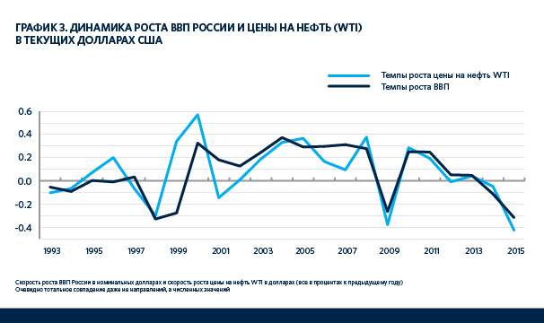ВВП неподражаем.