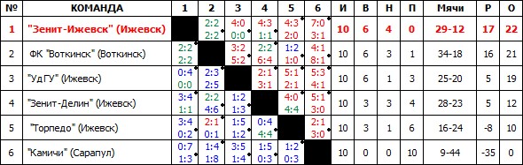РПЛ 2018-2019 (часть IV)