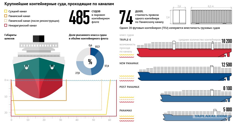 Количество судов в россии. Размер контейнерного судна. Классификация морских судов. Судостроение схема. Грузоподъемность судна.