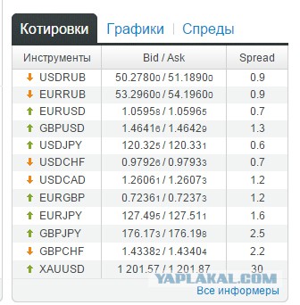 Курс доллара в ближайшее время
