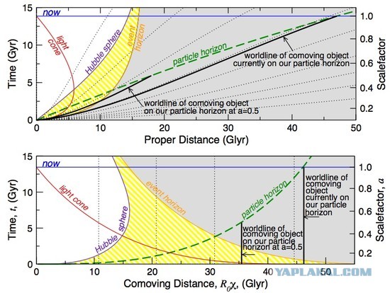 Почему при возрасте Вселенной 13,8 млрд. лет, её наблюдаемый диаметр равен 93 млрд. световых лет?